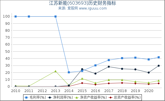 江苏新能(603693)股东权益比率、固定资产比率等历史财务指标图