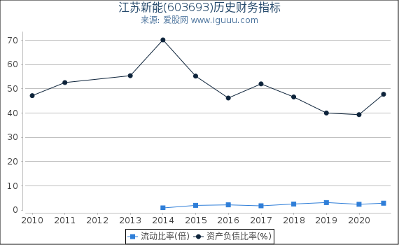 江苏新能(603693)股东权益比率、固定资产比率等历史财务指标图
