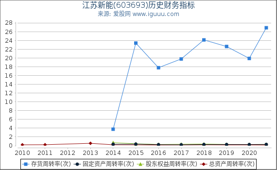 江苏新能(603693)股东权益比率、固定资产比率等历史财务指标图