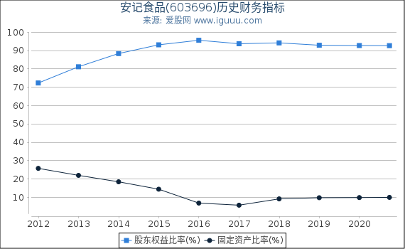 安记食品(603696)股东权益比率、固定资产比率等历史财务指标图