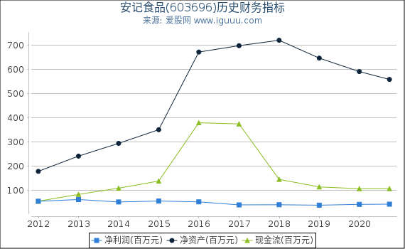 安记食品(603696)股东权益比率、固定资产比率等历史财务指标图