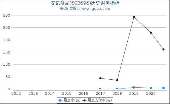 安记食品(603696)股东权益比率、固定资产比率等历史财务指标图