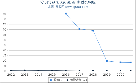 安记食品(603696)股东权益比率、固定资产比率等历史财务指标图