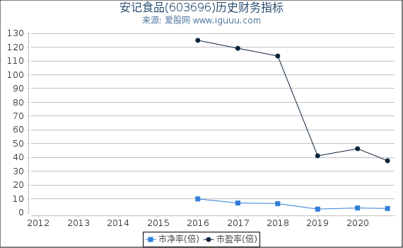 安记食品(603696)股东权益比率、固定资产比率等历史财务指标图