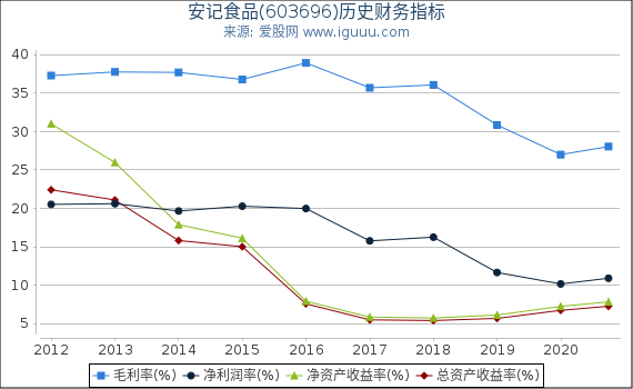 安记食品(603696)股东权益比率、固定资产比率等历史财务指标图