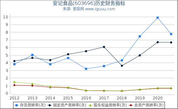安记食品(603696)股东权益比率、固定资产比率等历史财务指标图