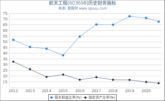 航天工程(603698)股东权益比率、固定资产比率等历史财务指标图