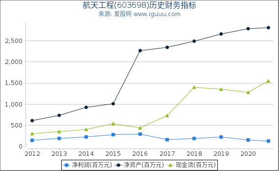 航天工程(603698)股东权益比率、固定资产比率等历史财务指标图