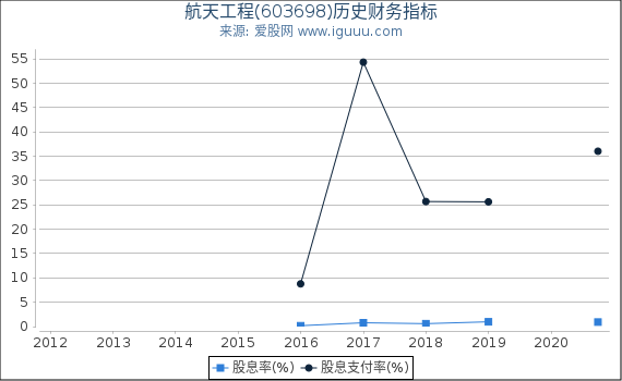 航天工程(603698)股东权益比率、固定资产比率等历史财务指标图