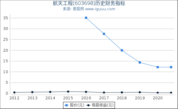 航天工程(603698)股东权益比率、固定资产比率等历史财务指标图