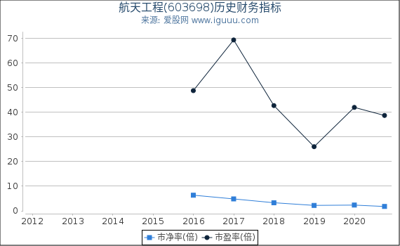 航天工程(603698)股东权益比率、固定资产比率等历史财务指标图