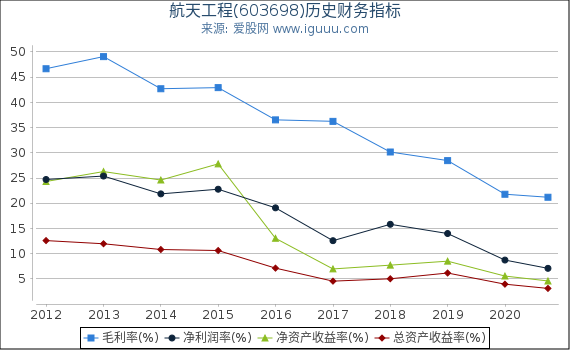 航天工程(603698)股东权益比率、固定资产比率等历史财务指标图