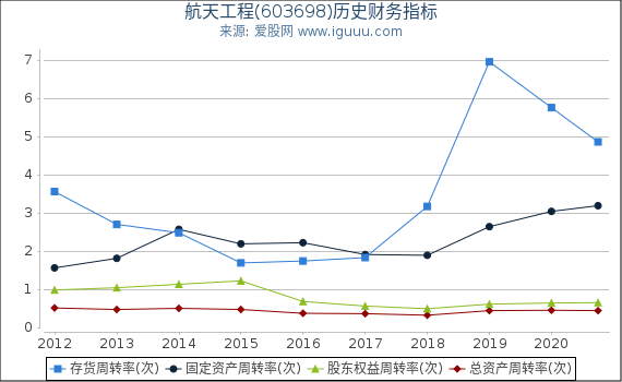航天工程(603698)股东权益比率、固定资产比率等历史财务指标图