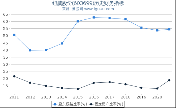 纽威股份(603699)股东权益比率、固定资产比率等历史财务指标图