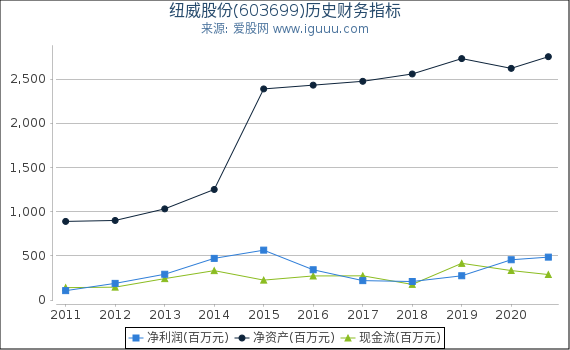 纽威股份(603699)股东权益比率、固定资产比率等历史财务指标图