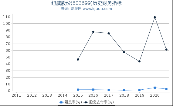 纽威股份(603699)股东权益比率、固定资产比率等历史财务指标图