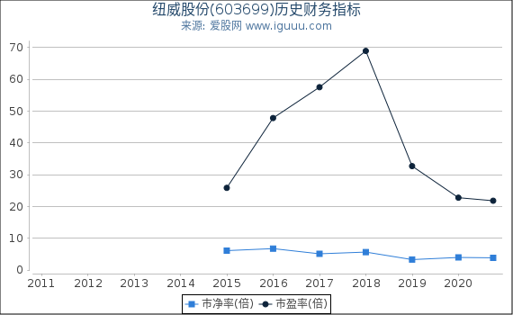 纽威股份(603699)股东权益比率、固定资产比率等历史财务指标图