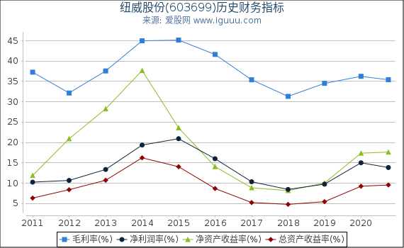 纽威股份(603699)股东权益比率、固定资产比率等历史财务指标图