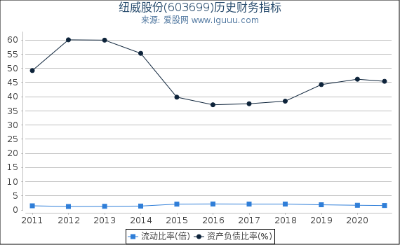 纽威股份(603699)股东权益比率、固定资产比率等历史财务指标图