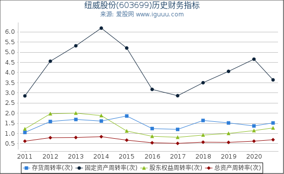 纽威股份(603699)股东权益比率、固定资产比率等历史财务指标图