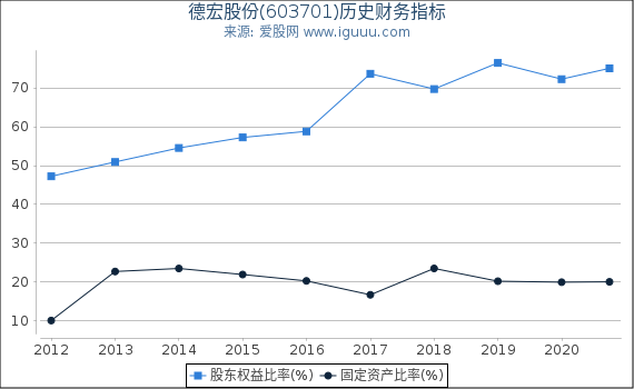 德宏股份(603701)股东权益比率、固定资产比率等历史财务指标图