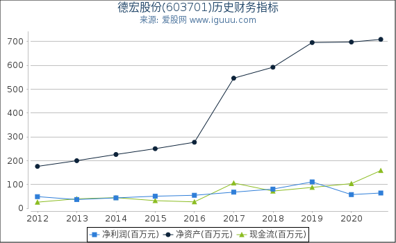 德宏股份(603701)股东权益比率、固定资产比率等历史财务指标图