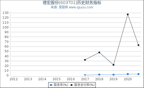 德宏股份(603701)股东权益比率、固定资产比率等历史财务指标图