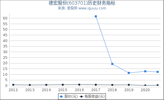德宏股份(603701)股东权益比率、固定资产比率等历史财务指标图