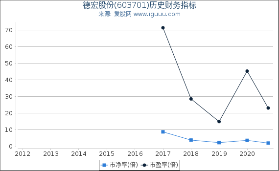 德宏股份(603701)股东权益比率、固定资产比率等历史财务指标图