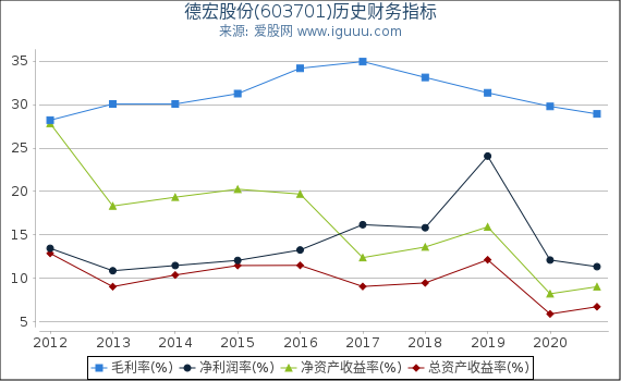 德宏股份(603701)股东权益比率、固定资产比率等历史财务指标图