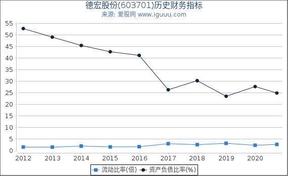 德宏股份(603701)股东权益比率、固定资产比率等历史财务指标图