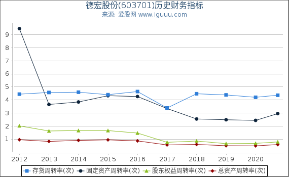 德宏股份(603701)股东权益比率、固定资产比率等历史财务指标图