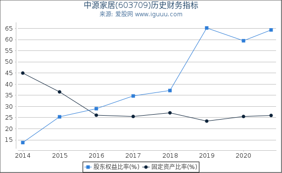 中源家居(603709)股东权益比率、固定资产比率等历史财务指标图