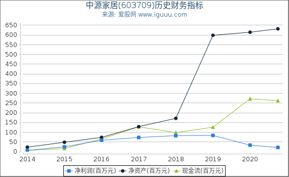 中源家居(603709)股东权益比率、固定资产比率等历史财务指标图