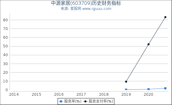 中源家居(603709)股东权益比率、固定资产比率等历史财务指标图