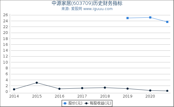 中源家居(603709)股东权益比率、固定资产比率等历史财务指标图