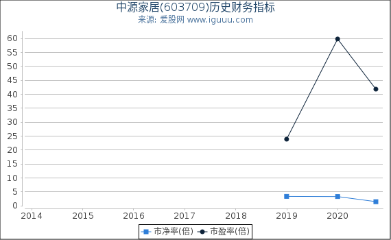 中源家居(603709)股东权益比率、固定资产比率等历史财务指标图