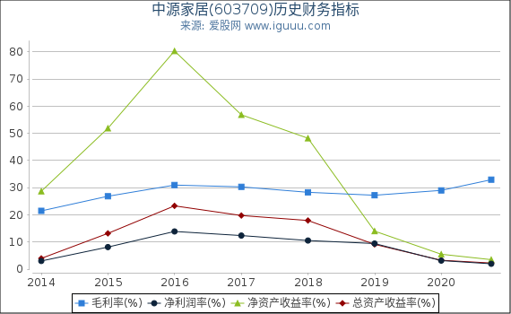 中源家居(603709)股东权益比率、固定资产比率等历史财务指标图