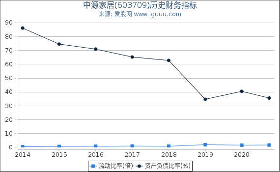 中源家居(603709)股东权益比率、固定资产比率等历史财务指标图