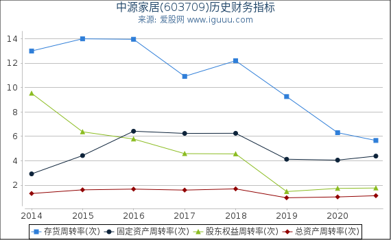 中源家居(603709)股东权益比率、固定资产比率等历史财务指标图