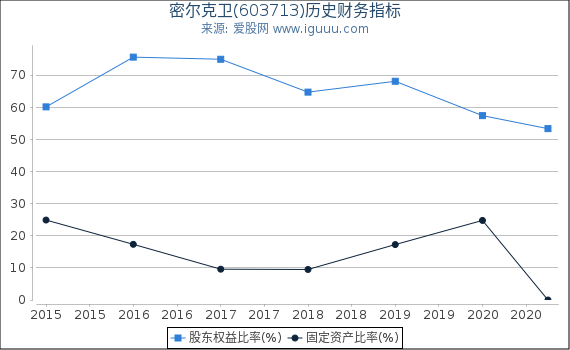 密尔克卫(603713)股东权益比率、固定资产比率等历史财务指标图
