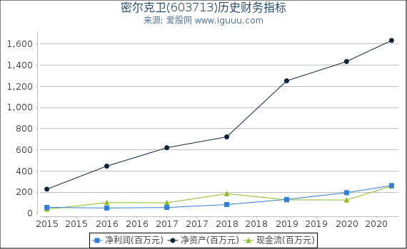 密尔克卫(603713)股东权益比率、固定资产比率等历史财务指标图