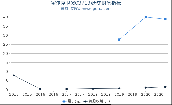 密尔克卫(603713)股东权益比率、固定资产比率等历史财务指标图