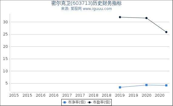 密尔克卫(603713)股东权益比率、固定资产比率等历史财务指标图