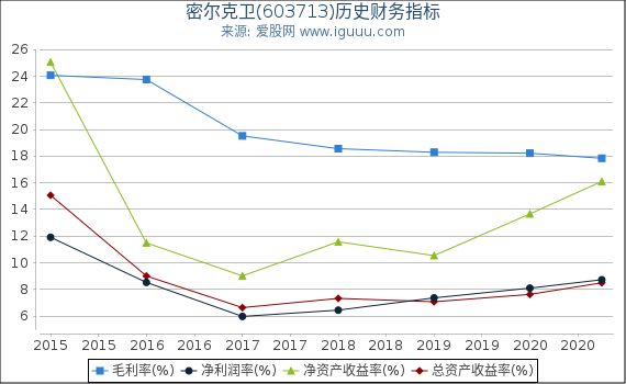 密尔克卫(603713)股东权益比率、固定资产比率等历史财务指标图