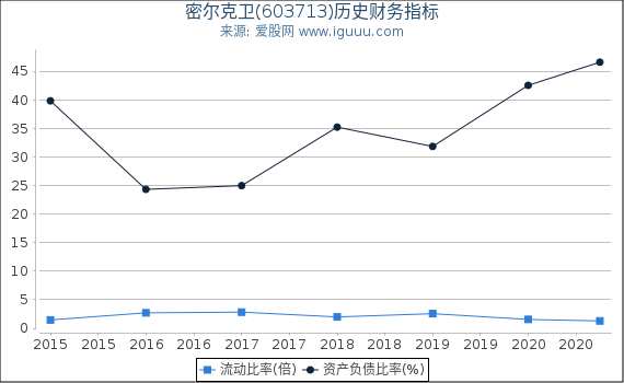 密尔克卫(603713)股东权益比率、固定资产比率等历史财务指标图