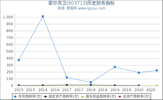 密尔克卫(603713)股东权益比率、固定资产比率等历史财务指标图