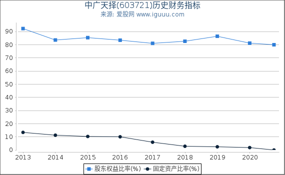 中广天择(603721)股东权益比率、固定资产比率等历史财务指标图