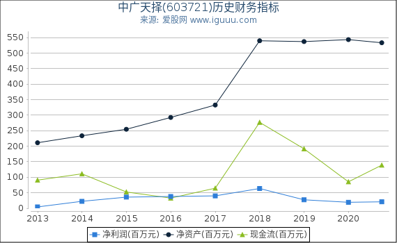 中广天择(603721)股东权益比率、固定资产比率等历史财务指标图