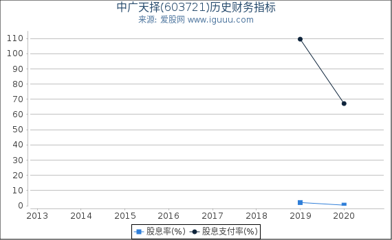 中广天择(603721)股东权益比率、固定资产比率等历史财务指标图